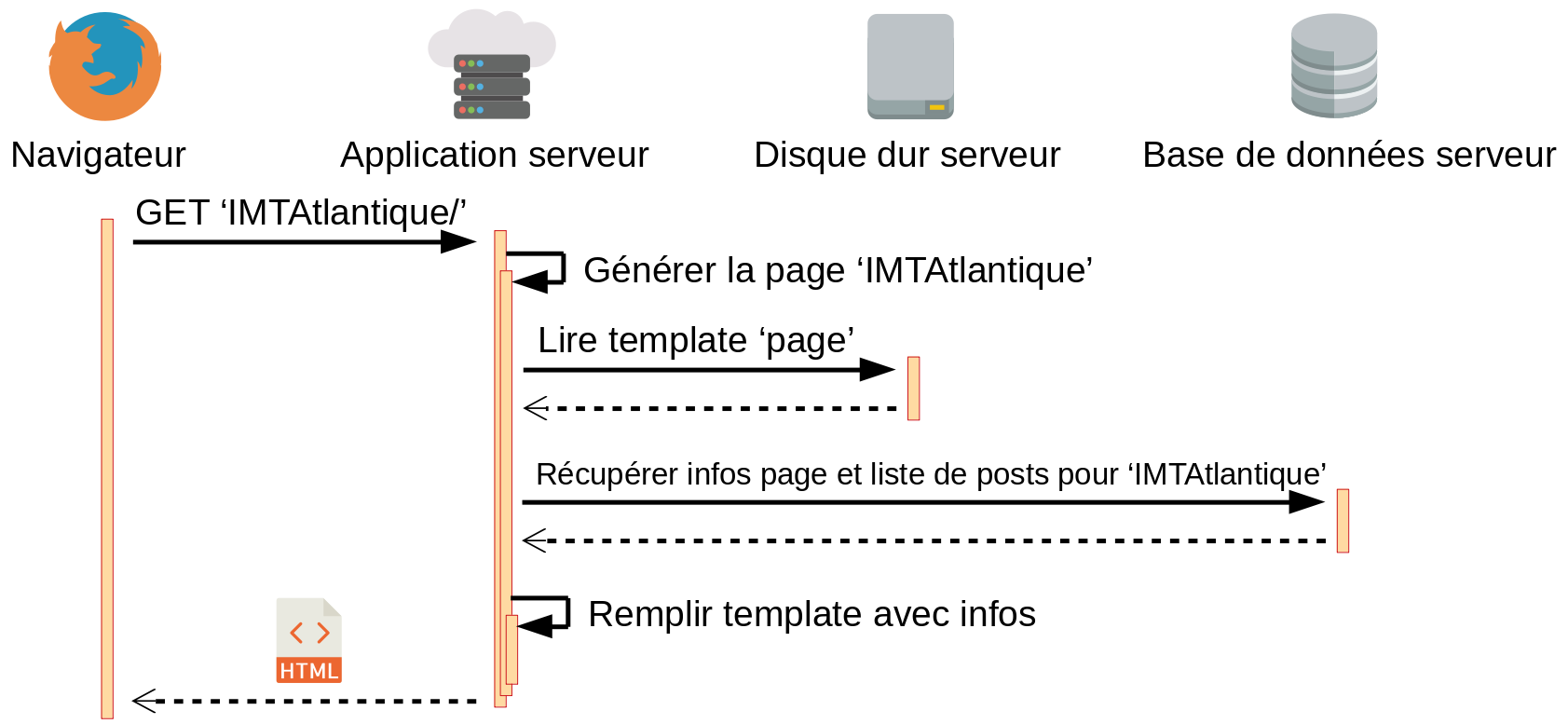 affichage d'une page côté serveur